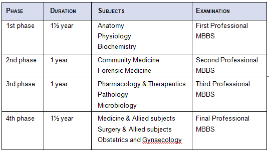 MBBS